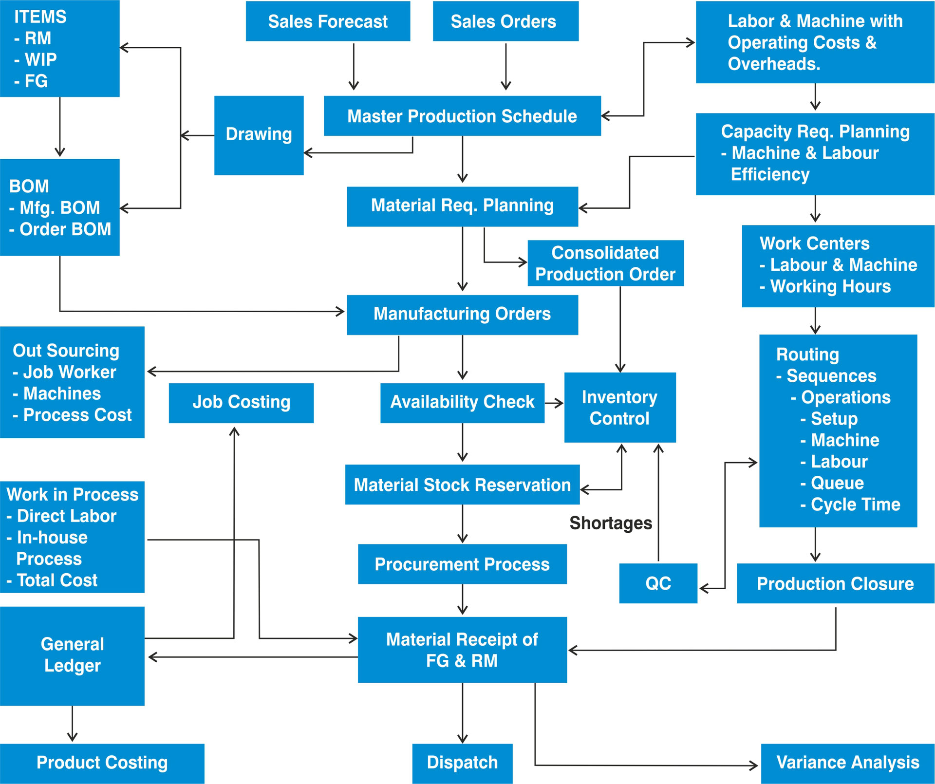 manufacturing-flow-chart